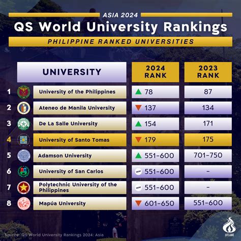 philippine university ranking|ranking of philippine universities.